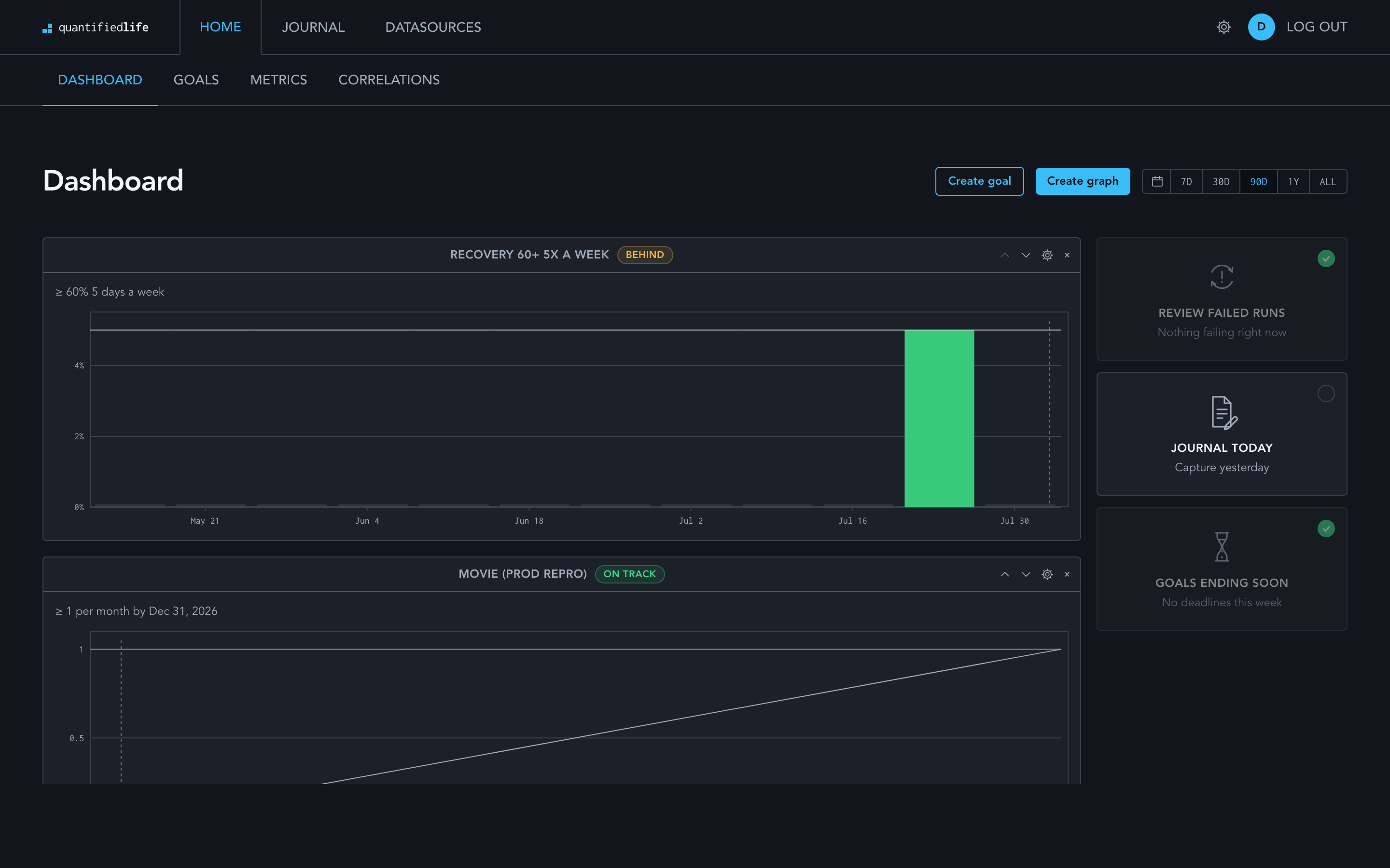 A QuantifiedLife dashboard in the dark theme: a recovery goal charted against its target across three months, a monthly movie goal tracking its pace line, and a rail showing failed runs, today's journal and upcoming deadlines